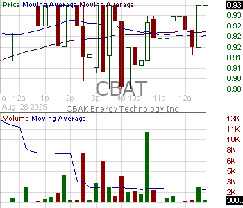 Innovative Moving Averages Forecast Growth for CBAK Energy Technology Inc