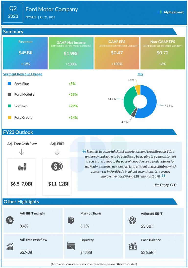 Ford Drives Auto Manufacturing Forward with Robust Q2 Results