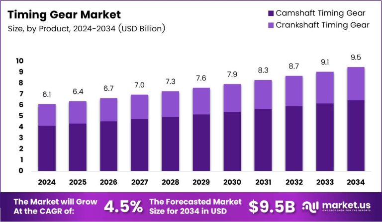 Timing Gear Market Growth Accelerates With Four Point Five Percent Annual Increase