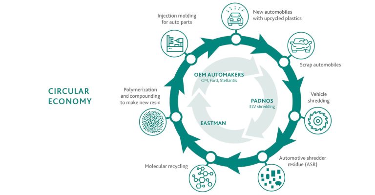 Driving Sustainability Through a Circular Automotive Economy