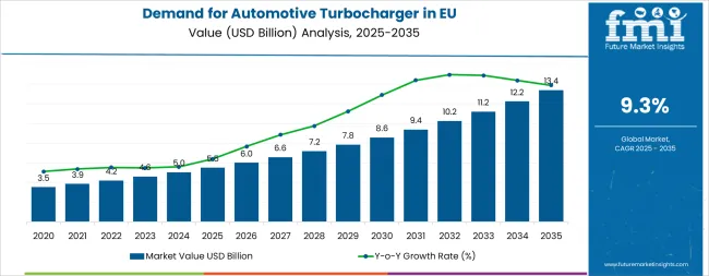EU Automotive Turbocharger Market Trends and Future Demand Projections to 2035