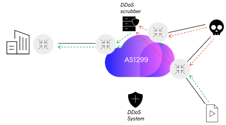 Arelion Empowers Digital Infrastructure With Next Generation Secureconnect Technology for Ddos Protection