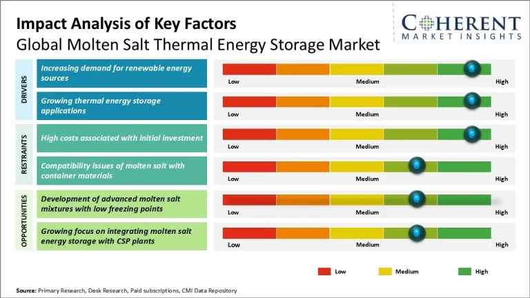 Molten Salt Falls Short of Industrial Heat Storage Promise