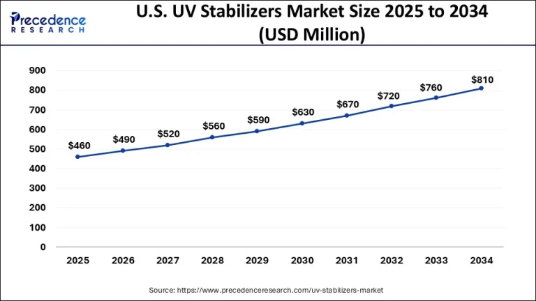 Global UV Stabilizers Market Set For Dynamic Growth And Innovation By 2034