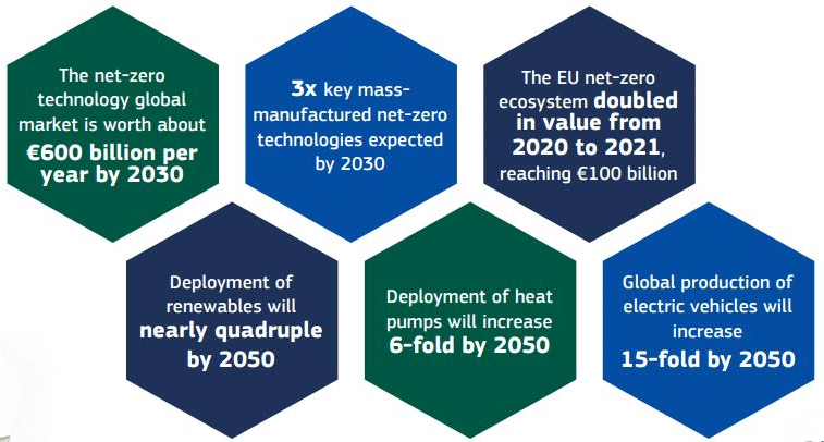 EU Powers Net Zero Transformation with Massive Investment in Clean Technology