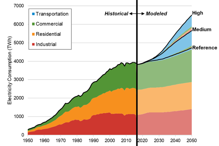 Examining the Drivers of Power Consumption and the Future of Electrification
