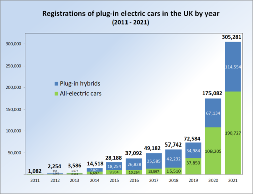 UK Electric Car Boom Reaches New Heights as Registrations Climb Over Nine Percent in July