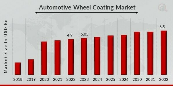 Revving Up the Automotive Wheel Coating Market for Innovation and Steady Growth
