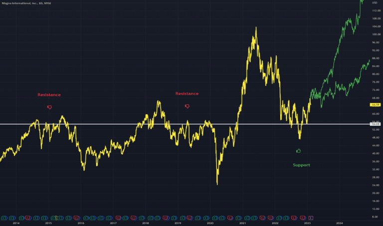 Magna International Navigates Shifting Earnings Expectations and Evolving Market Sentiment