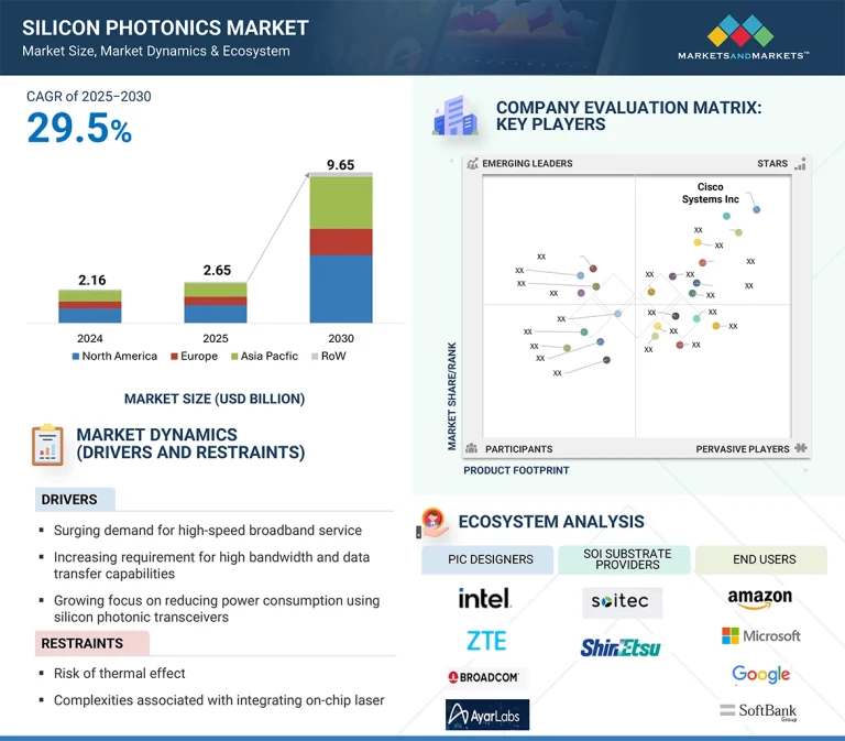 Global Silicon Photonics Market Set to Exceed Eight Billion Dollars by 2030